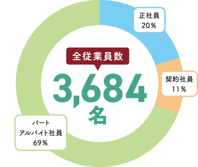 全従業員数：3,684名