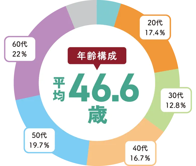 年齢構成：平均46.6歳